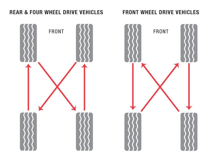 Ротация шин. Ротация покрышек. Схема ротации автомобильных шин. Ротация грузовых шин. Ротация летних шин для переднего привода.